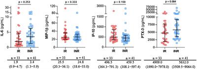 Plasma concentrations of IL-6, MIP-1β, IP-10, and PTX-3 as predictors of the immunological response to antiretroviral treatment in people with HIV